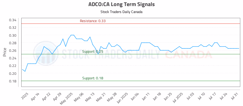 Stock Chart for ADCO:CA