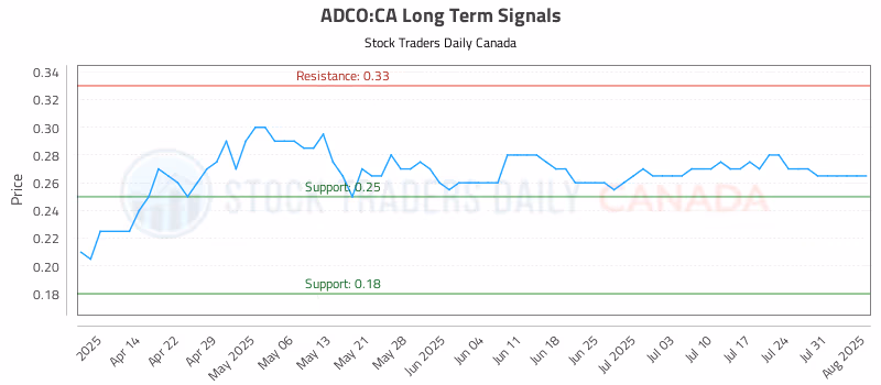Stock Chart for ADCO:CA