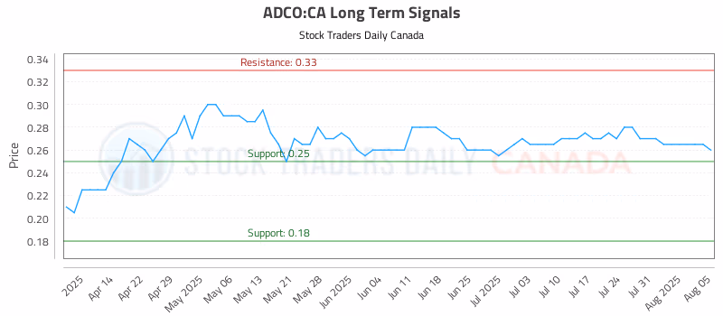 Stock Chart for ADCO:CA