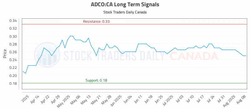 Stock Chart for ADCO:CA