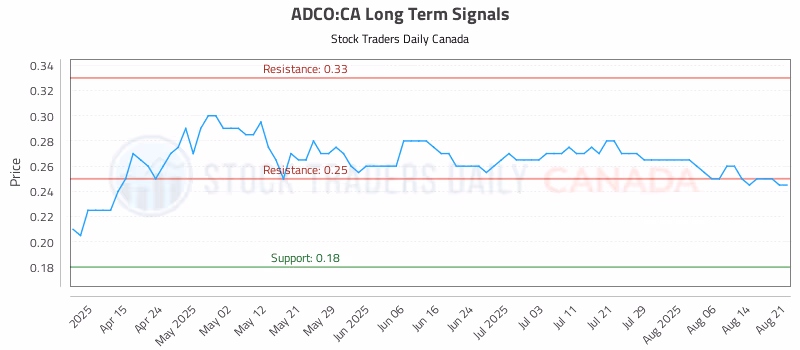 Stock Chart for ADCO:CA