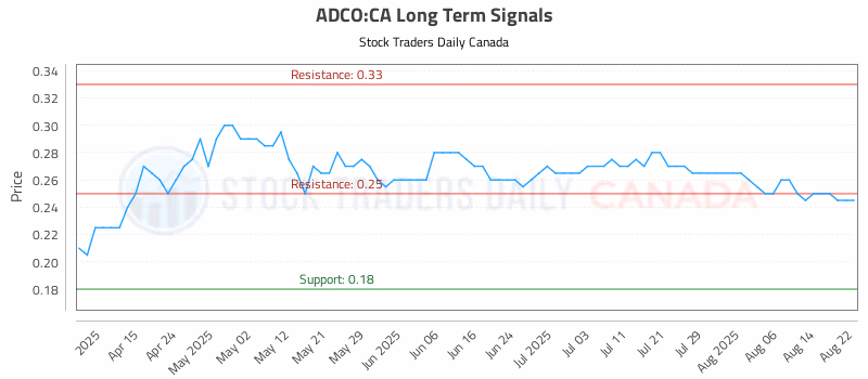 Stock Chart for ADCO:CA