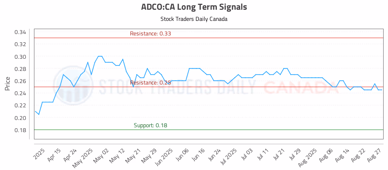 Stock Chart for ADCO:CA