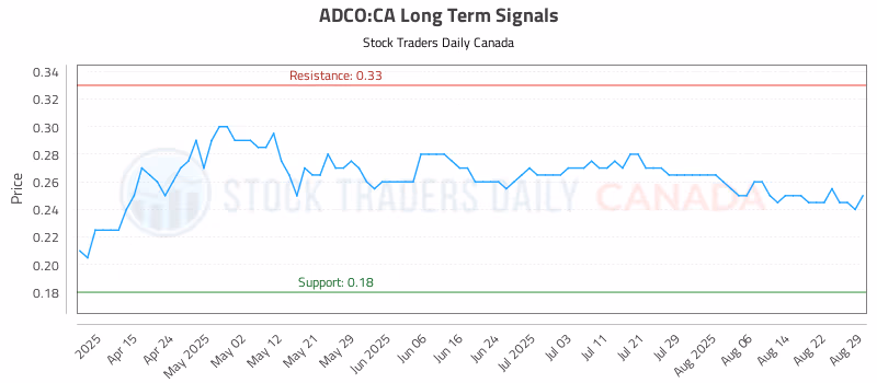 Stock Chart for ADCO:CA
