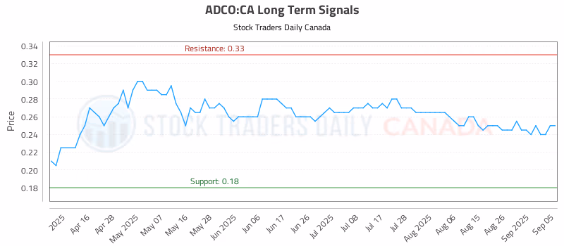 Stock Chart for ADCO:CA