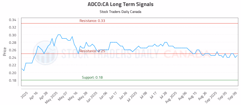 Stock Chart for ADCO:CA