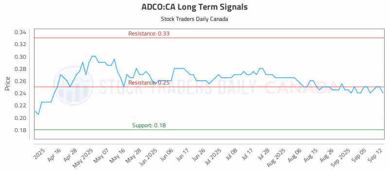 Stock Chart for ADCO:CA