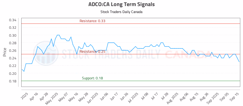 Stock Chart for ADCO:CA