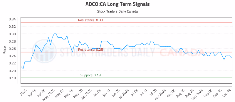 Stock Chart for ADCO:CA