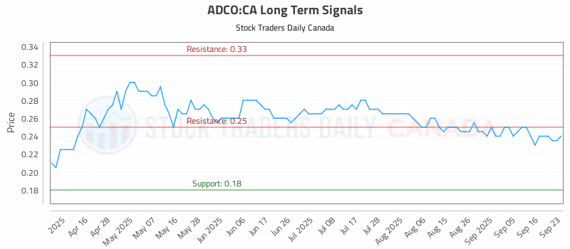 Stock Chart for ADCO:CA