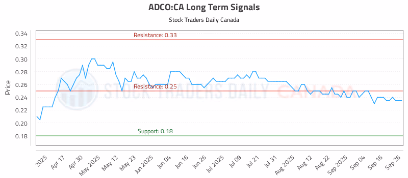 Stock Chart for ADCO:CA