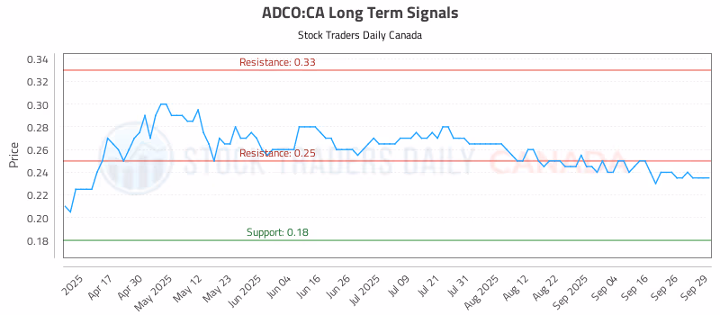Stock Chart for ADCO:CA