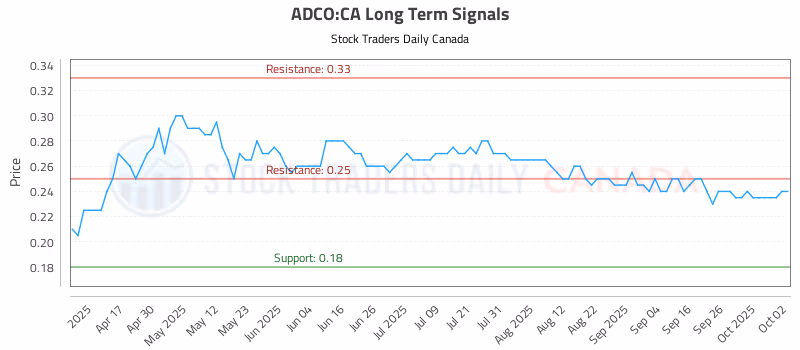 Stock Chart for ADCO:CA
