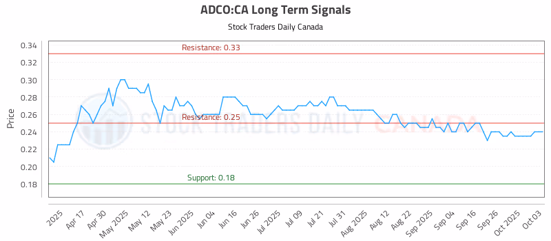 Stock Chart for ADCO:CA