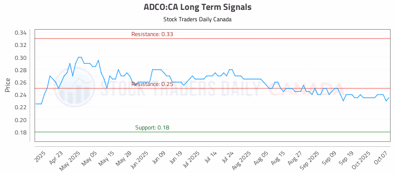 Stock Chart for ADCO:CA