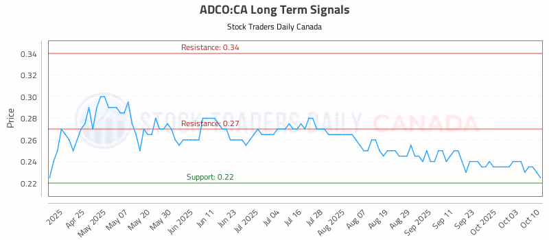 Stock Chart for ADCO:CA