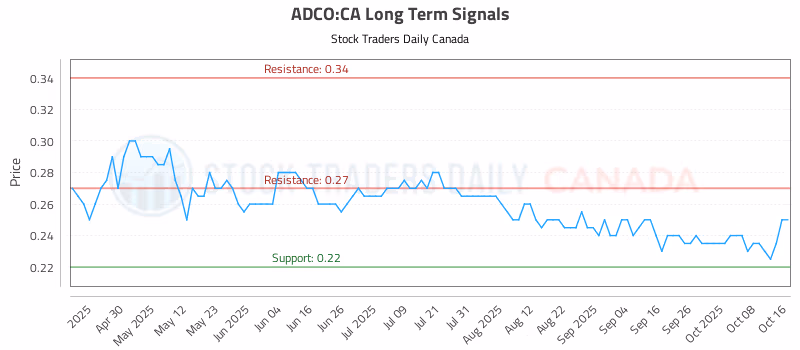 Stock Chart for ADCO:CA