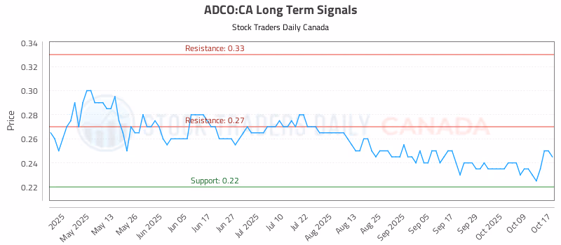 Stock Chart for ADCO:CA