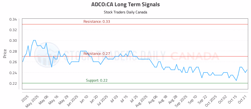 Stock Chart for ADCO:CA