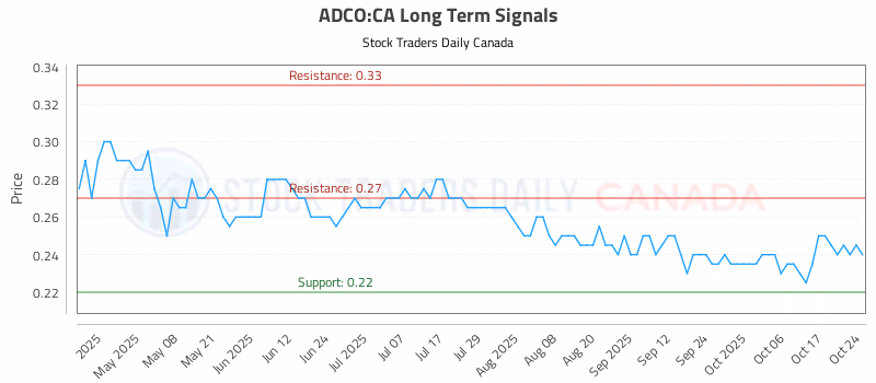 Stock Chart for ADCO:CA