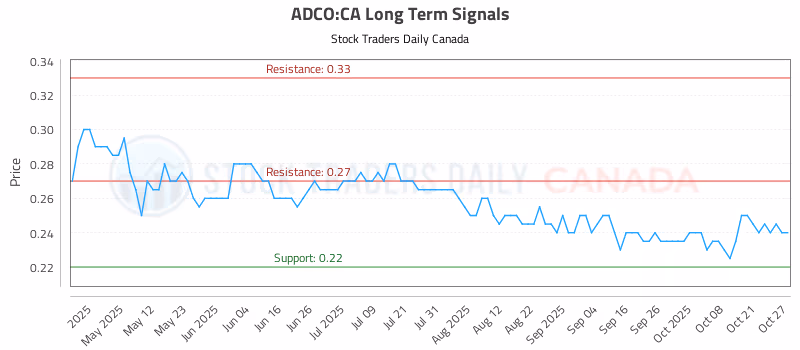 Stock Chart for ADCO:CA