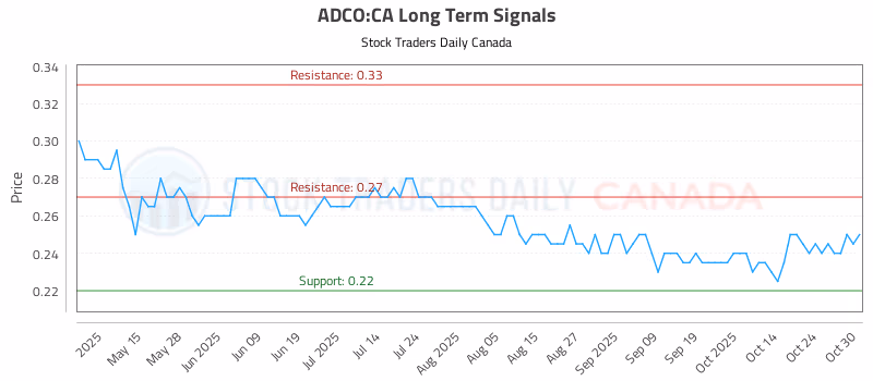 Stock Chart for ADCO:CA
