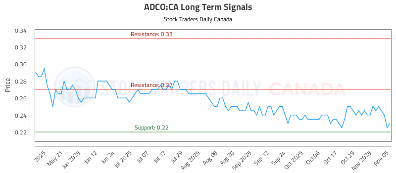 Stock Chart for ADCO:CA