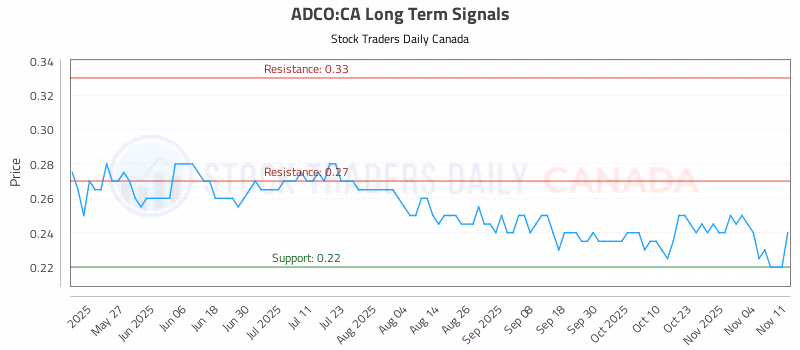 Stock Chart for ADCO:CA