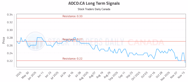 Stock Chart for ADCO:CA