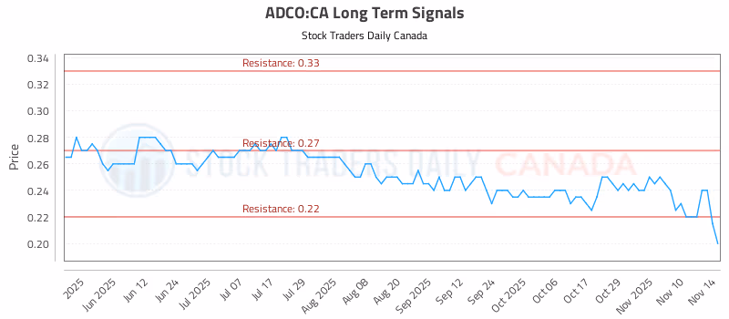 Stock Chart for ADCO:CA