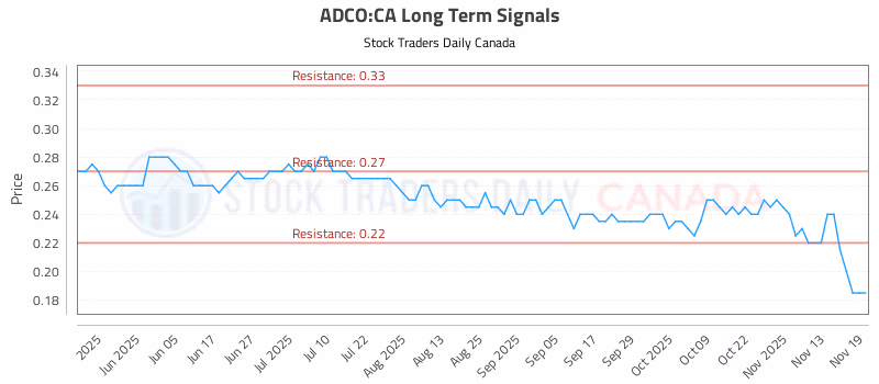 Stock Chart for ADCO:CA