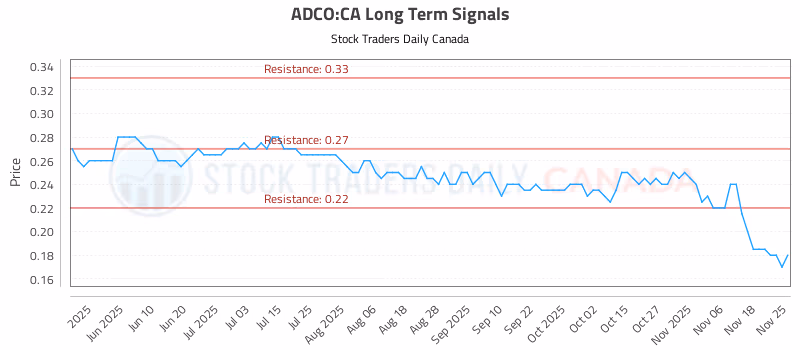 Stock Chart for ADCO:CA