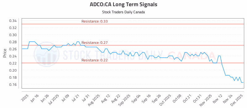 Stock Chart for ADCO:CA