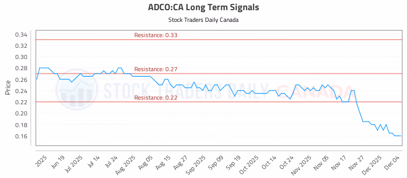 Stock Chart for ADCO:CA
