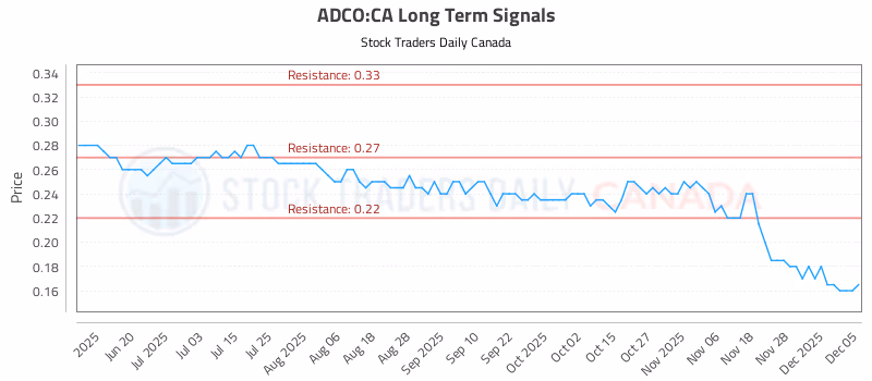 Stock Chart for ADCO:CA
