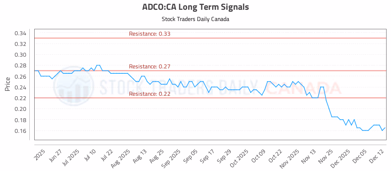 Stock Chart for ADCO:CA
