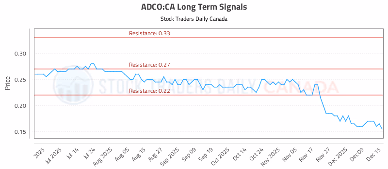 Stock Chart for ADCO:CA