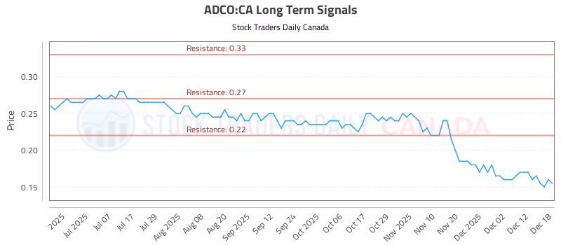Stock Chart for ADCO:CA