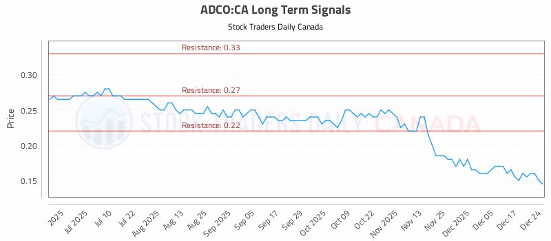 Stock Chart for ADCO:CA