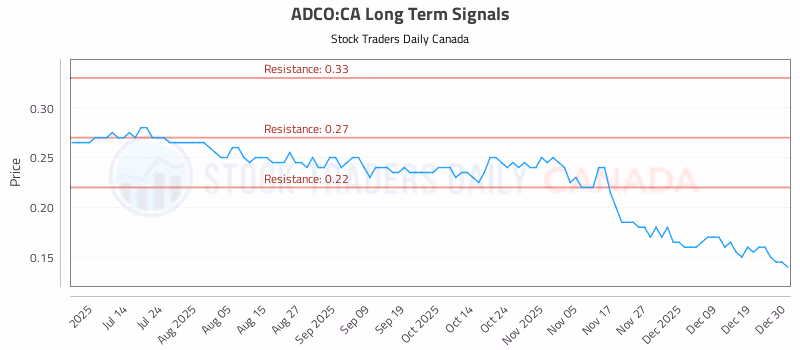 Stock Chart for ADCO:CA