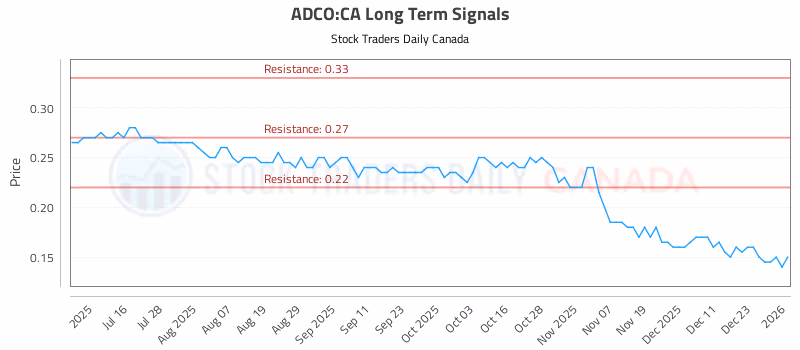 Stock Chart for ADCO:CA