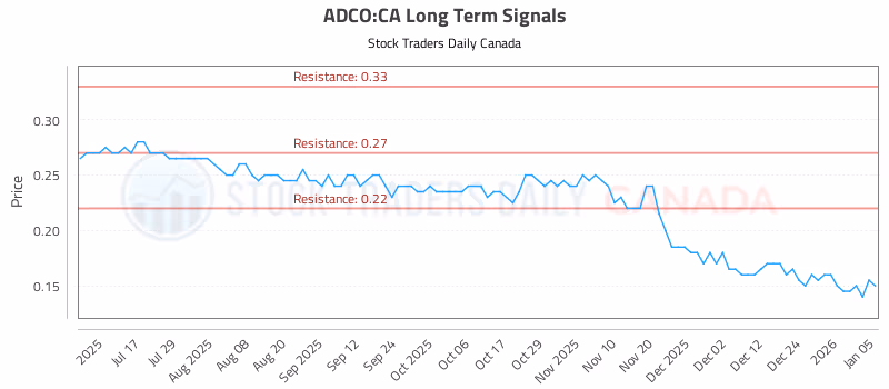 Stock Chart for ADCO:CA