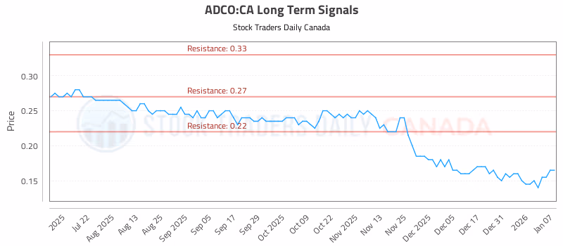 Stock Chart for ADCO:CA