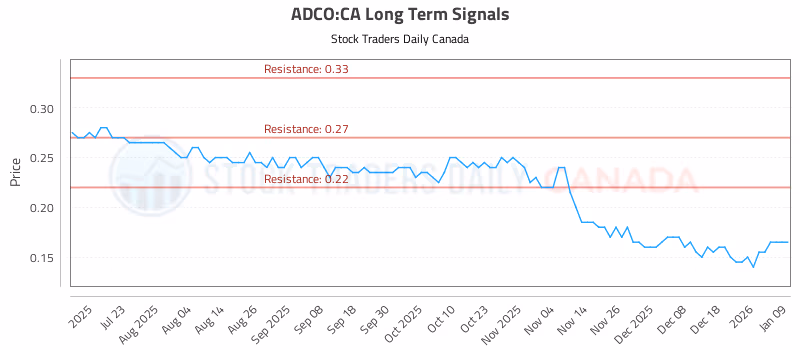 Stock Chart for ADCO:CA