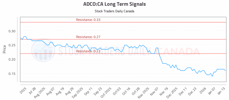 Stock Chart for ADCO:CA