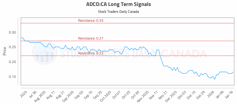 Stock Chart for ADCO:CA
