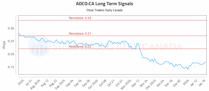 Stock Chart for ADCO:CA