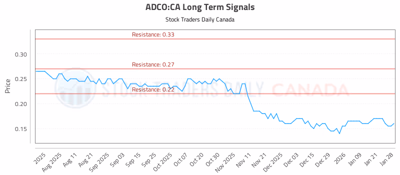 Stock Chart for ADCO:CA