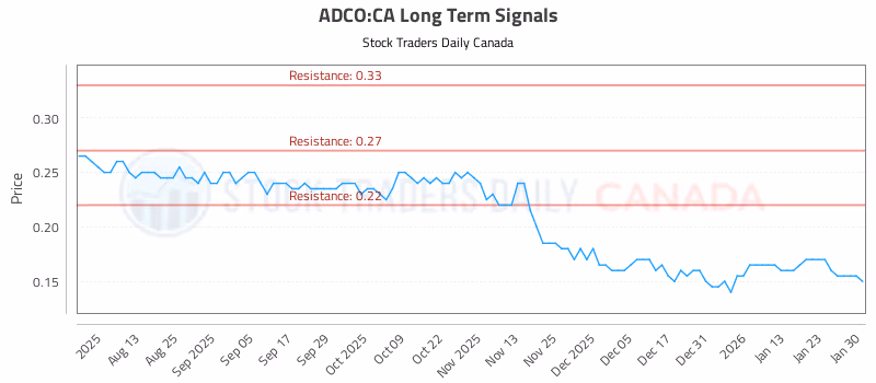 Stock Chart for ADCO:CA
