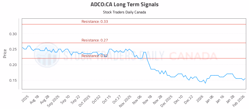Stock Chart for ADCO:CA